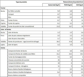 Valeurs rep&egrave;res de composition des principaux fertilisants organiques