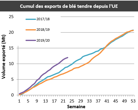 Cumul des exports de blé tendre depuis l'Union européenne