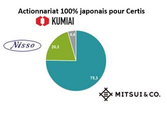Les actionnaires de Certis Europe
