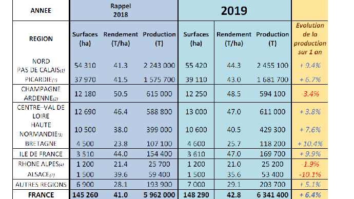 Production française de pommes de terre de conservation 2019
