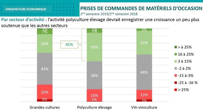 Commandes de matériels d'occasion par secteur au second semestre 2019