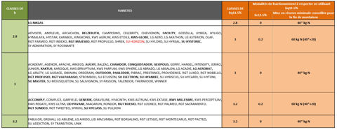 Besoins unitaires en azote (kg N/q) &agrave; prendre en compte par vari&eacute;t&eacute; et par objectif de production