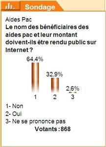 Publication sur internet des noms des bénéficiaires des aides Pac - Sondage Terre-net Média