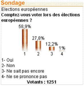 Sondage élections européennes 2009 : les agriculteurs iront-ils voter ? Participation, abstention.
