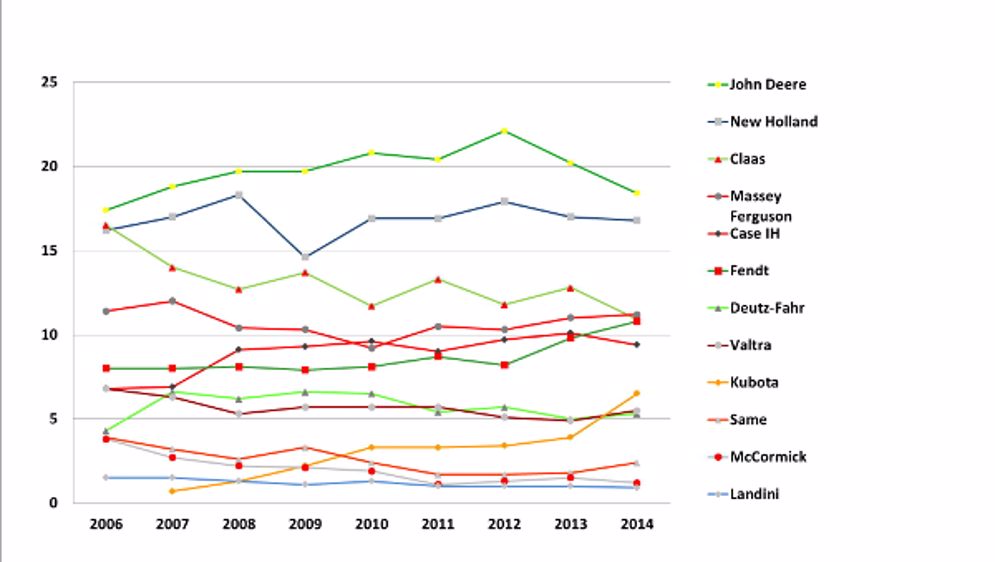 Huit ans d'évolution