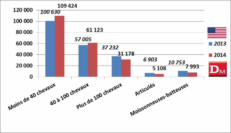 Nette reprise des immatriculations 