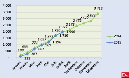 Janvier à juillet : 14 259 tracteurs - 7,15 % Janvier à juillet : 14 259 tracteurs - 7,15 %