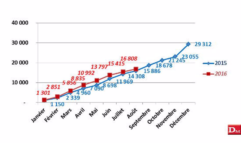 Janvier à août 2016 : 16 803 tracteurs, + 5,77 %