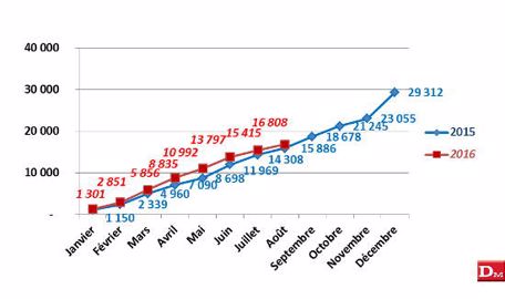 Janvier à août 2016 : 16 803 tracteurs, + 5,77 % Janvier à août 2016 : 16 803 tracteurs, + 5,77 %