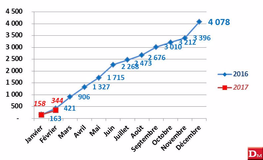 Les immatriculations à la peine