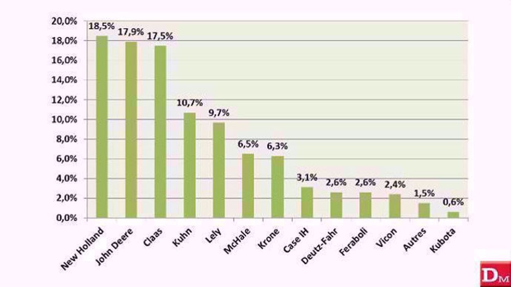 New Holland au sommet des balles rondes