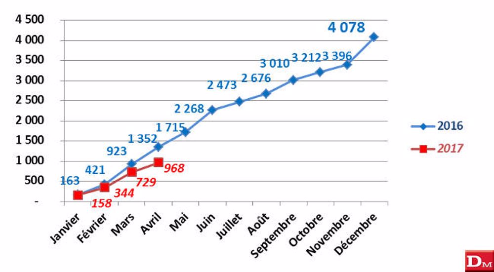 Immatriculations encore très faibles en avril