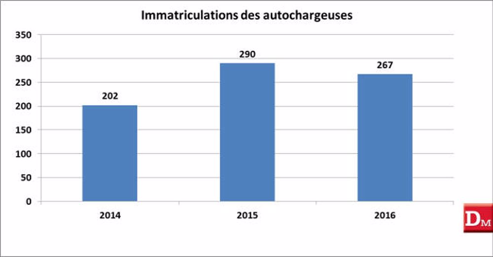 Pöttinger en tête des immatriculations