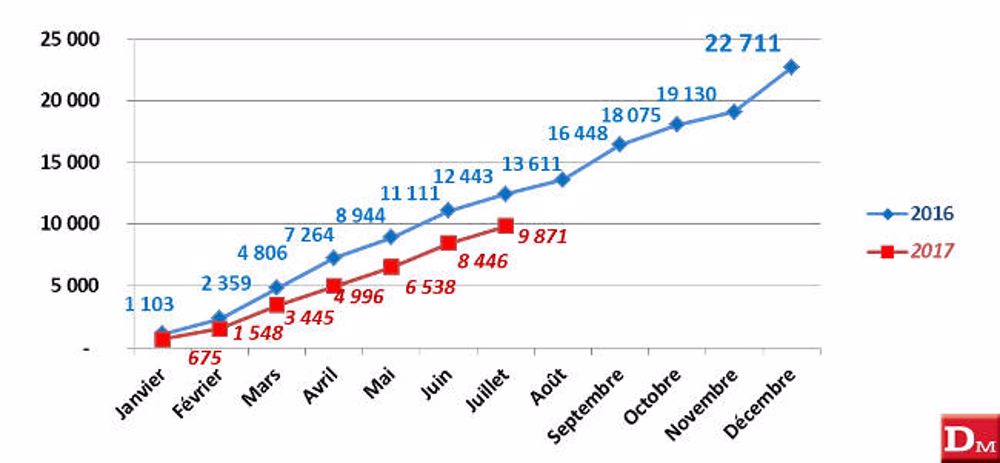 Léger sursaut en juillet