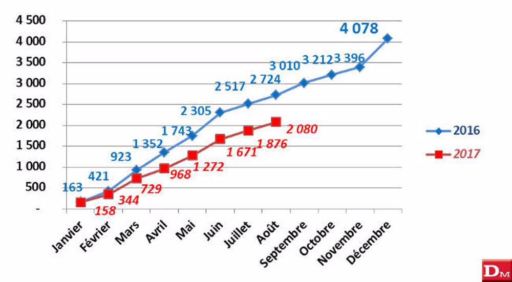 Frémissement des immatriculations