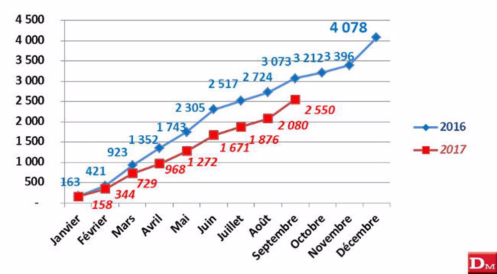 Faible rebond en octobre.