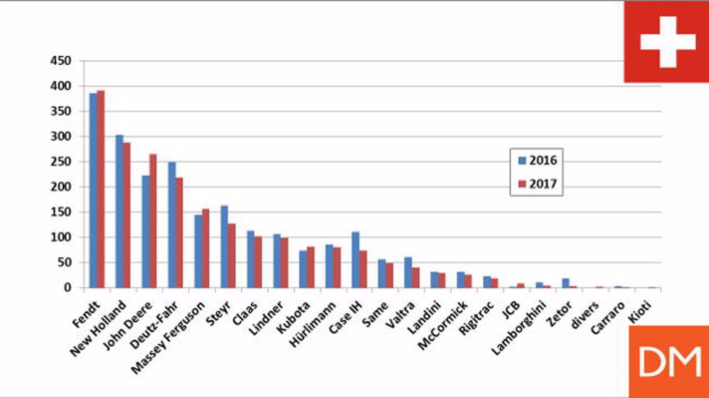 Fendt en tête en Suisse Fendt en tête en Suisse