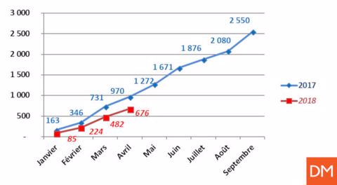 Les immatriculations à la traine Les immatriculations à la traine