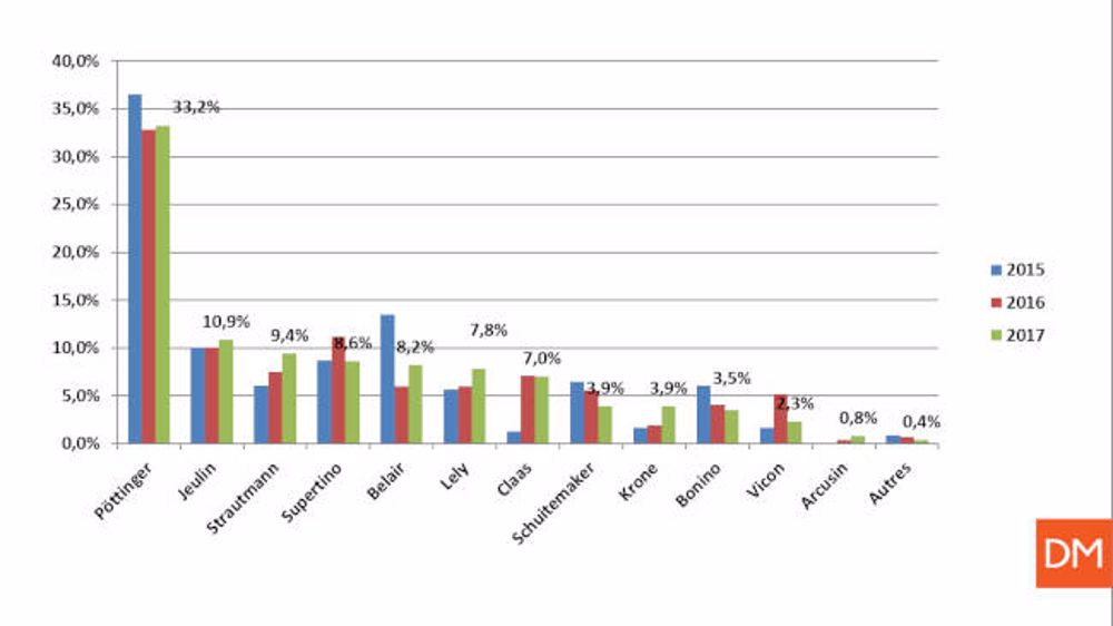 Les ventes stagnent