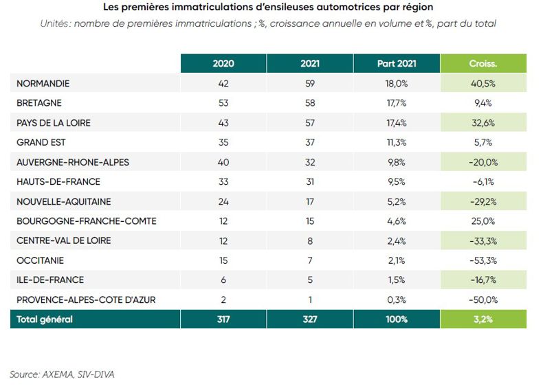 Immatriculations Des Ensileuses Automotrices