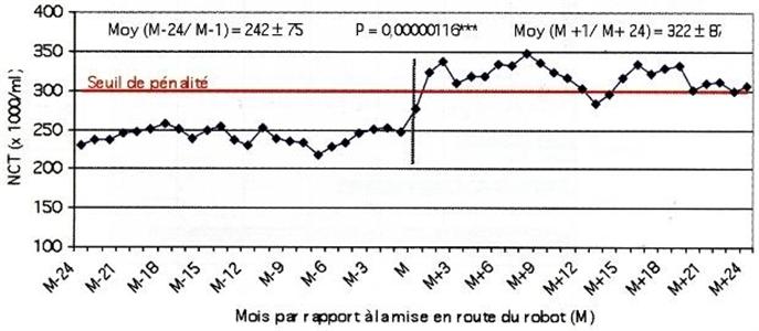 robot traite cellule