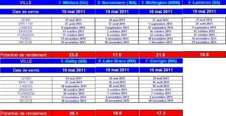 Dates de stades et potentiels de rendement. Cliquer pour agrandir.
