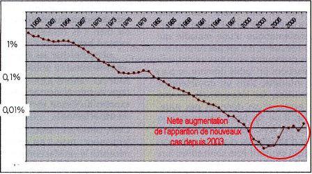 Tuberculose incidence