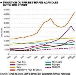 prix des terres en europe et aux Usa