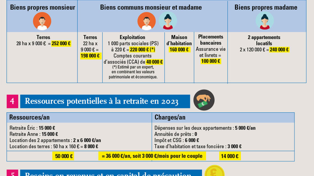 Un bilan patrimonial pour y voir clair sur ses ressources