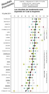 Premiers résultats de rendements des orges d'hiver pour le Nord de la France.