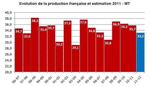 La récolte 2011 est inférieure de 4% à la moyenne quinquennale, qui s'établie à 34,6 millions de tonnes.