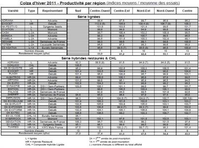Colza d'hiver 2011 - Productivité par région (indices moyens / moyenne des essais). Cliquer pour agrandir.