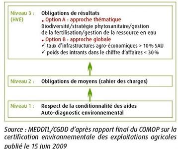 Les trois niveaux de la certification environnementale.