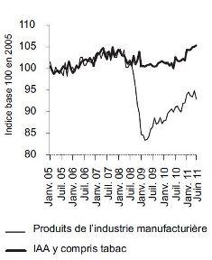 L'activité des Iaa poursuit sa progression depuis mi 2010.