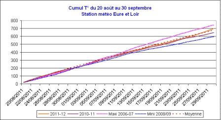 Cumul T° base zéro du 20 août au 30 septembre (Eure et Loir)