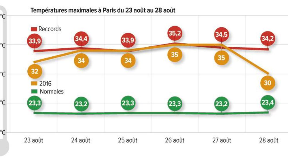 Des records de chaleur pourraient être battus