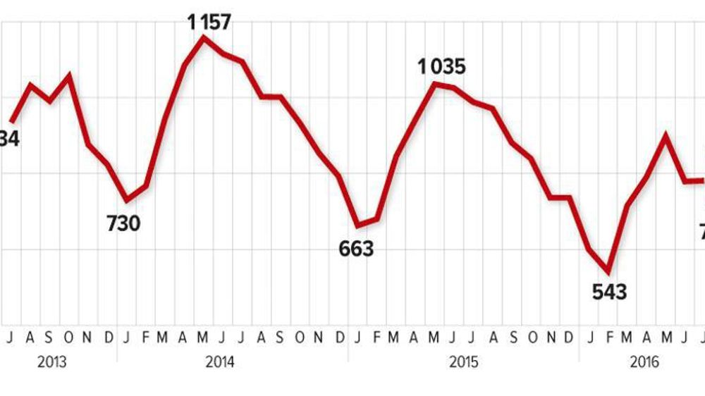 Au premier semestre 2016, le nombre de vols dans les exploitations agricoles n’a jamais dépassé 1 000 cas par mois. © GFA - source : ministère de l’intérieur