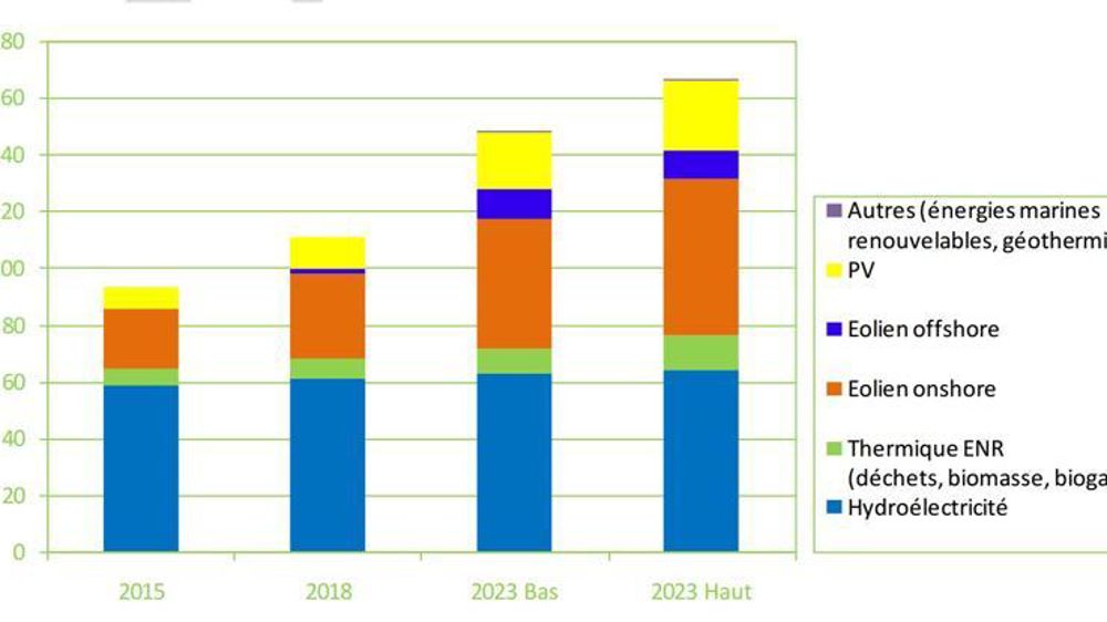 Objectifs PPE : production d’électricité renouvelable par filière © Ministère de l’Écologie