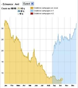 Des prix divisés par trois en quatre mois.