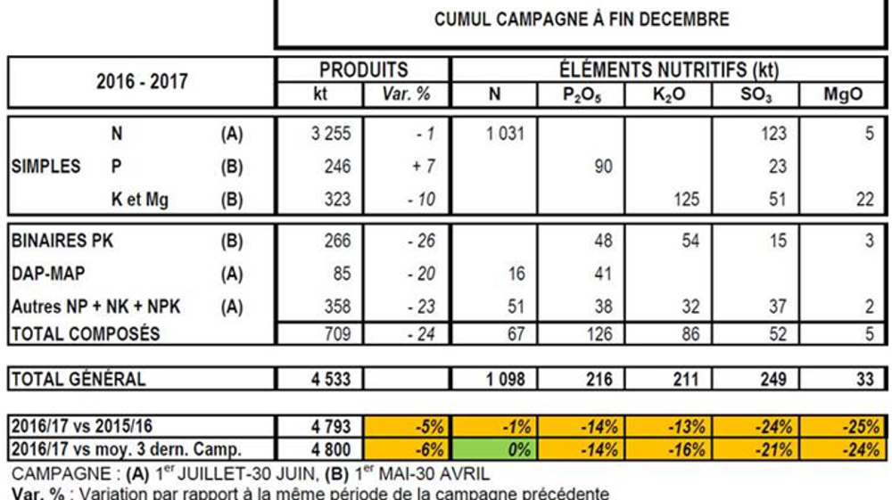 Chiffres de l’Unifa, fin de décembre 2016.