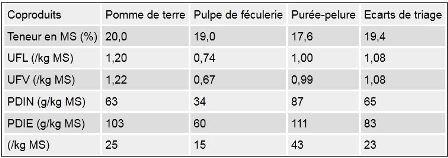 Valeur nutritive