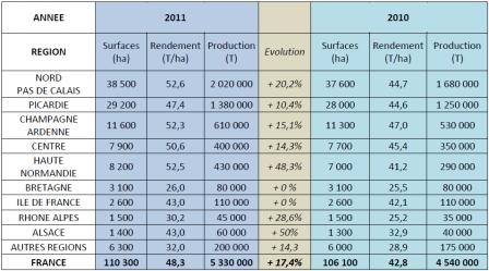 Hausse quasi-généralisée de la production de pommes de terre. Cliquer pour agrandir.