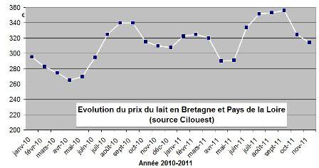 Evolution du prix du lait 2010 2011