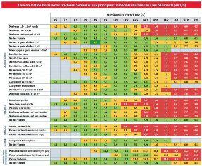 Consommation horaire des tracteurs combinés aux principaux matériels utilisés dans les bâtiments (en l/h) Cliquez sur le tableau pour l'agrandir.