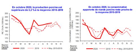 En octobre, les échanges de viande porcine ralentissent fortement avec les partenaires européens. © Agreste — DGDDI