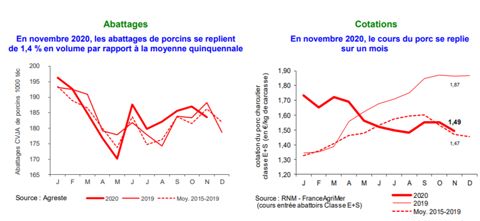 En novembre 2020, l’activité d’abattage de porcs charcutiers ralentit sur un an, à la fois en poids et en effectif. © Agreste — RNM — FranceAgriMer