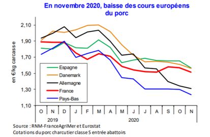 En novembre 2020, les cours du porc français baissent, impactés par une crise des débouchés de la viande porcine. © RNM — FranceAgriMer — Eurostat