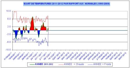 Températures 2011 et températures normales (Eure et Loir). Cliquer pour agrandir.