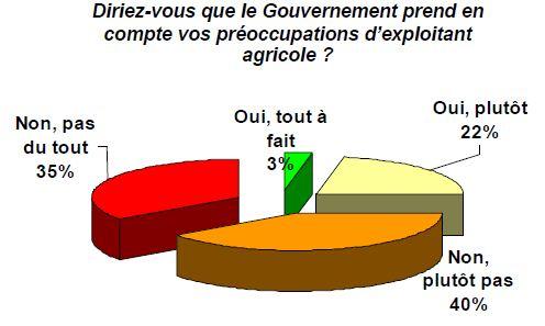 Sondage Baromètre Ifop Fnsea