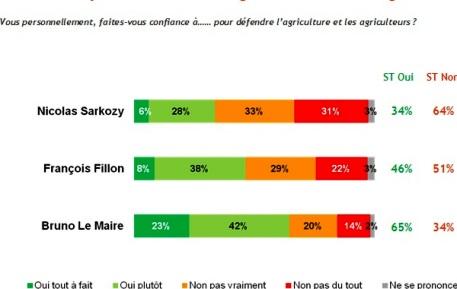 Indice de confiance des agriculteurs envers l'exécutif français (Nicolas Sarkozy, François Fillon et Bruno Le Maire).